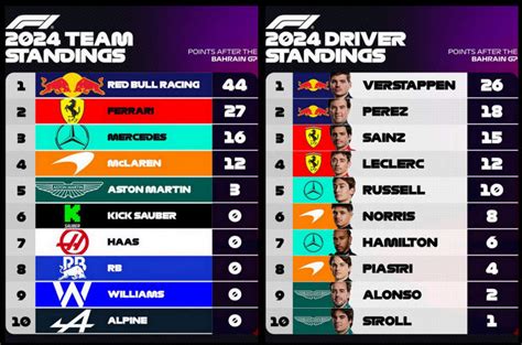 formula 1 driver standings 2024|Rookies to watch: 2023 Formula 4 UAE .